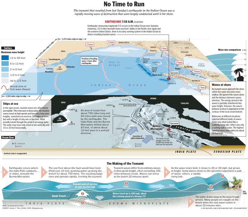 Indonesian Earthquake and Tsunami